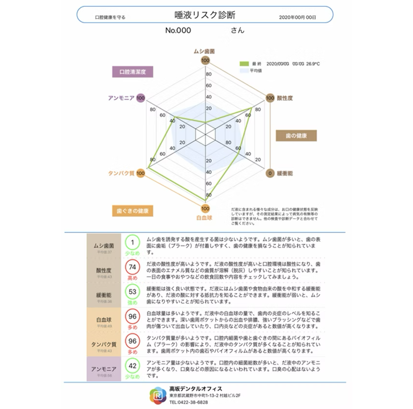 簡易唾液検査